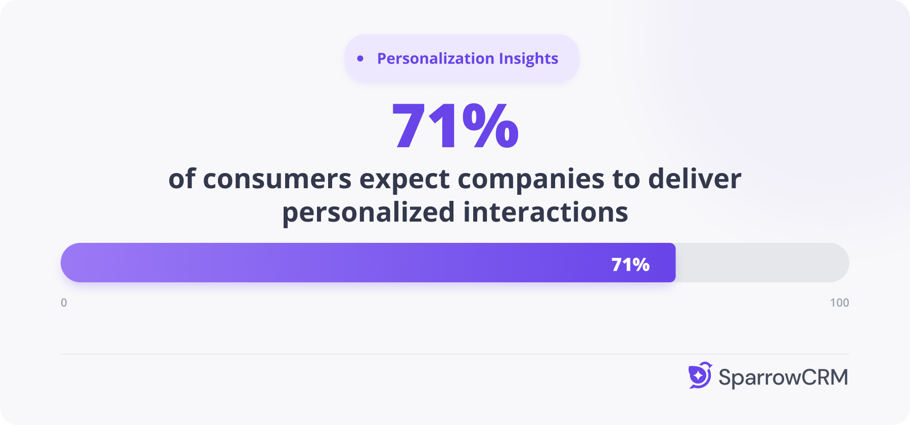 Infographic showing that 71% of consumers expect companies to deliver personalized interactions, illustrated with a purple progress bar labeled "Personalization Insights" and SparrowCRM branding.